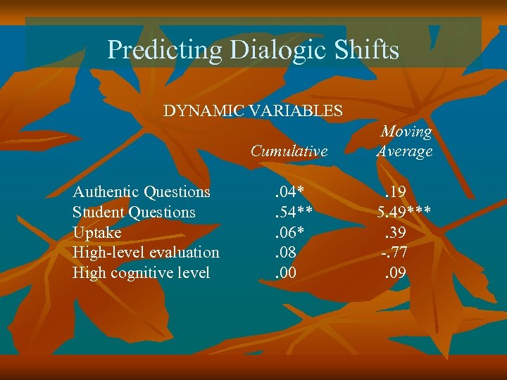 Predicting Dialogic Shifts DYNAMIC VARIABLES Cumulative Authentic Questions Student Questions Uptake High-level evaluation High