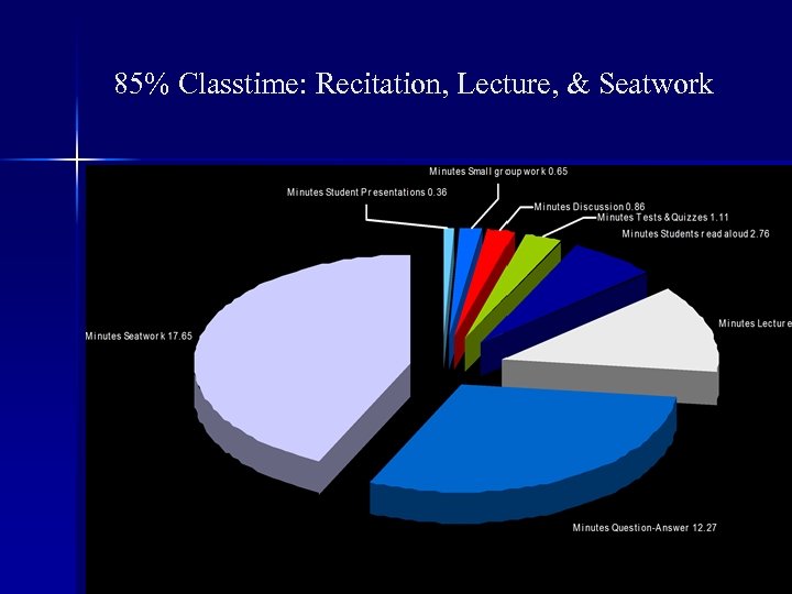 85% Classtime: Recitation, Lecture, & Seatwork 