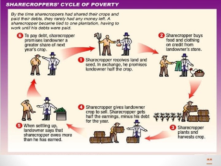 Job Availability • Freedmen remained dependent on white “masters” • Sharecropping & tenant farming