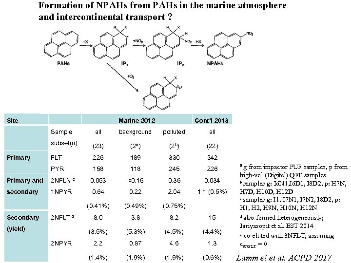 Formation of NPAHs from PAHs in the marine atmosphere and intercontinental transport ? Site