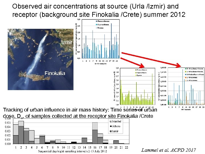 Observed air concentrations at source (Urla /Izmir) and receptor (background site Finokalia /Crete) summer