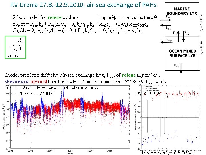 RV Urania 27. 8. -12. 9. 2010, air-sea exchange of PAHs 2 -box model