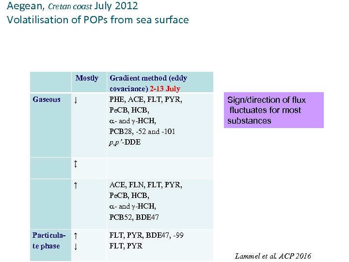Aegean, Cretan coast July 2012 Volatilisation of POPs from sea surface Mostly Gradient method