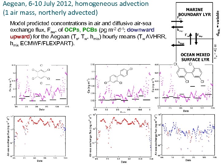 Model predicted concentrations in air and diffusive air-sea exchange flux, Faw, of OCPs, PCBs