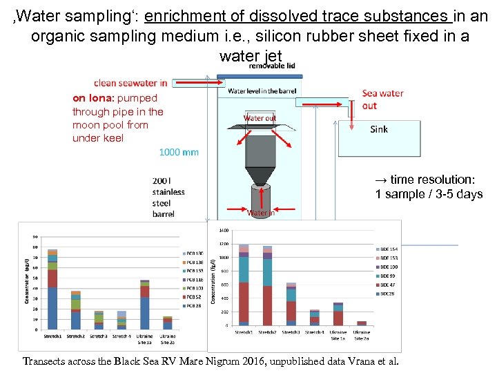‚Water sampling‘: enrichment of dissolved trace substances in an organic sampling medium i. e.