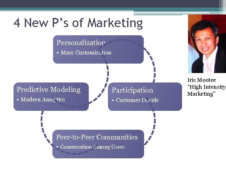 4 New P’s of Marketing Personalization • Mass Customization Predictive Modeling Participation • Modern