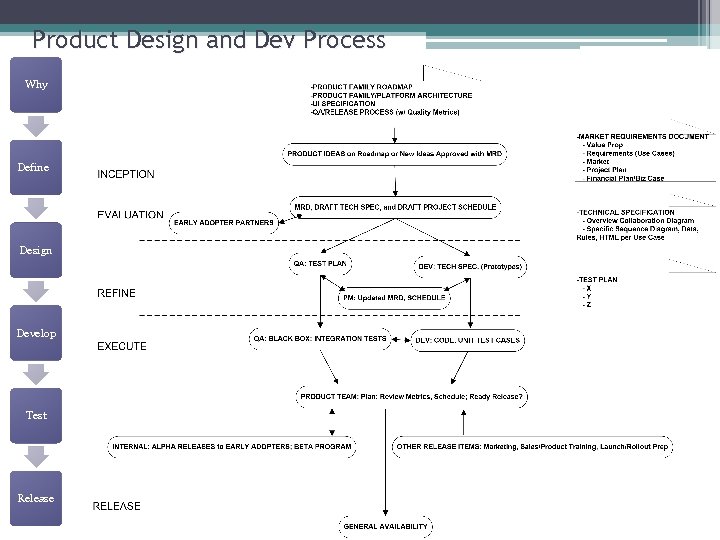 Product Design and Dev Process Why Define Design Develop Test Release 