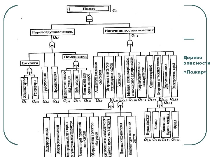 Дерево опасности «Пожар» 