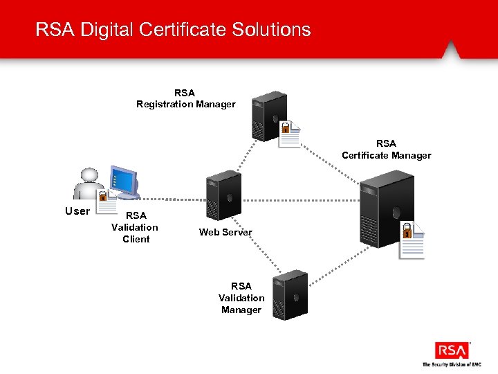 RSA Digital Certificate Solutions RSA Registration Manager RSA Certificate Manager User RSA Validation Client