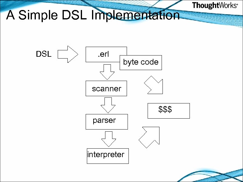 A Simple DSL Implementation DSL . erl byte code scanner $$$ parser interpreter 