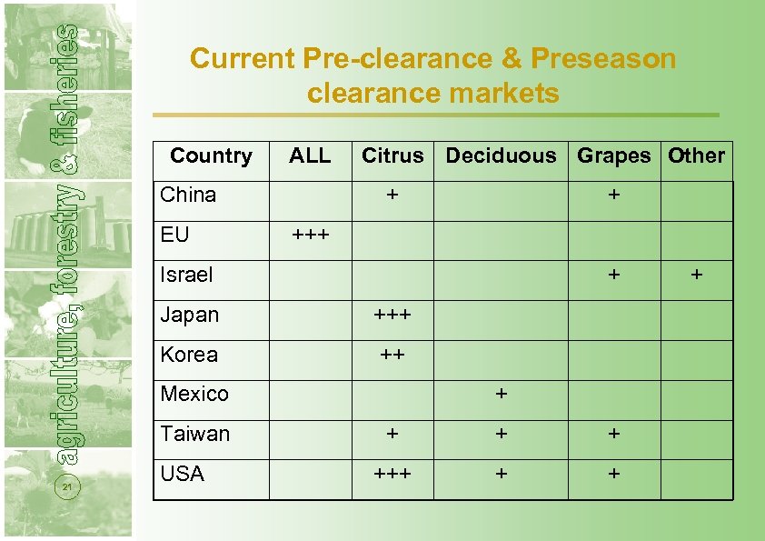 Current Pre-clearance & Preseason clearance markets Country ALL China EU Citrus Deciduous Grapes Other