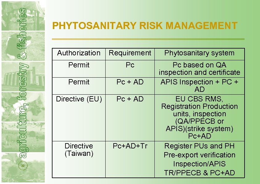 PHYTOSANITARY RISK MANAGEMENT Authorization Phytosanitary system Permit Pc + AD Directive (EU) Pc +