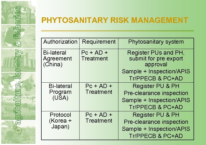PHYTOSANITARY RISK MANAGEMENT Authorization Requirement Bi-lateral Agreement (China) Pc + AD + Treatment Bi-lateral