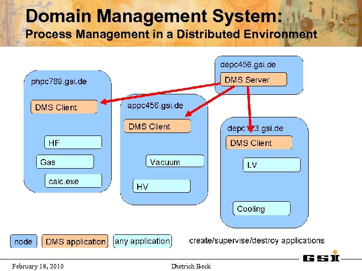 Domain Management System: Process Management in a Distributed Environment February 18, 2010 Dietrich Beck