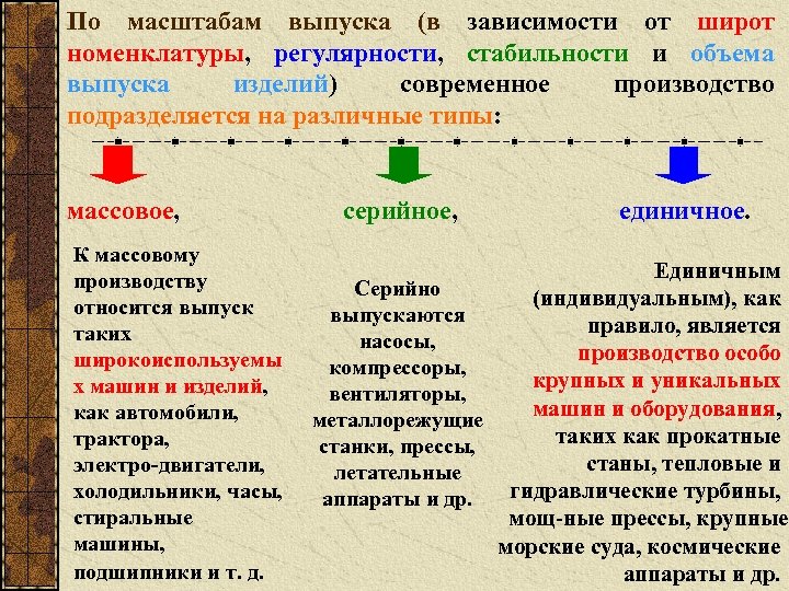 Серийное производство товаров массового потребления выдвижение на первый план