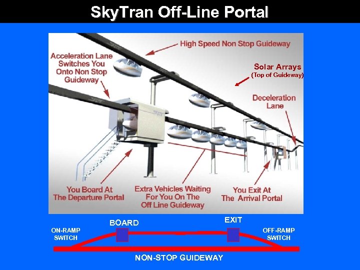Sky. Tran Off-Line Portal Solar Arrays (Top of Guideway) ON-RAMP SWITCH BOARD NON-STOP GUIDEWAY
