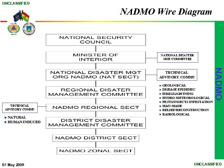 UNCLASSIFIED NADMO Wire Diagram NATIONAL DISASTER MGT COMMITTEE TECHNICAL ADVISORY COMMS NATURAL HUMAN INDUCED