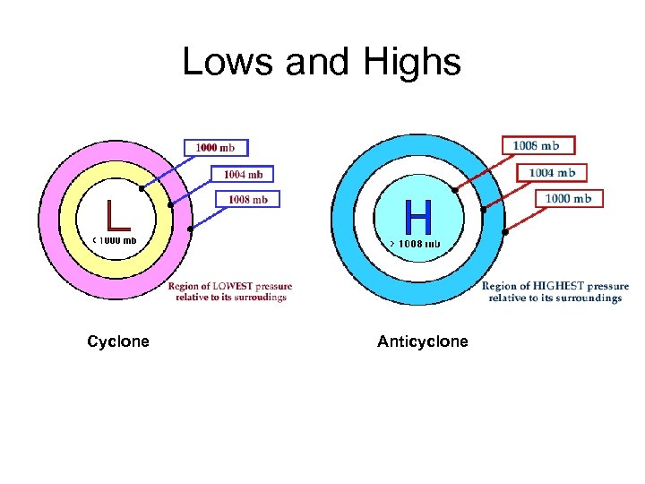 Lows and Highs Cyclone Anticyclone 