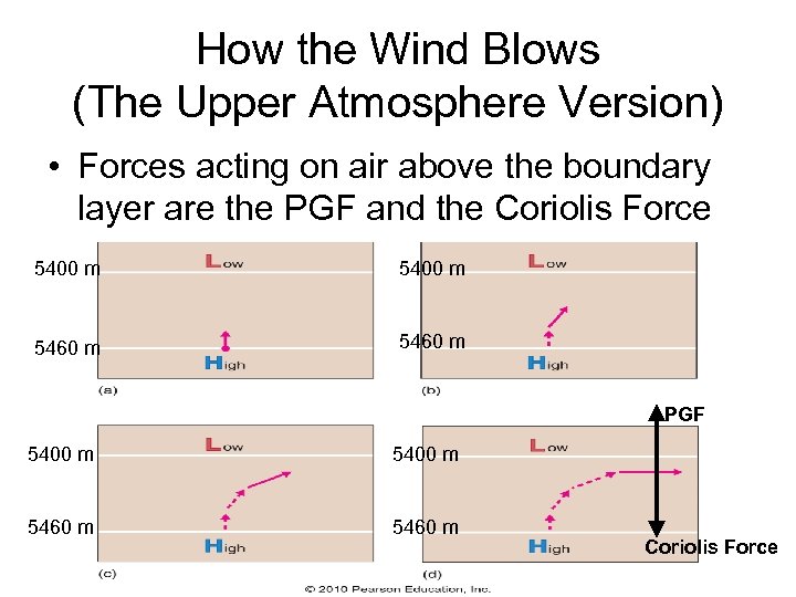How the Wind Blows (The Upper Atmosphere Version) • Forces acting on air above