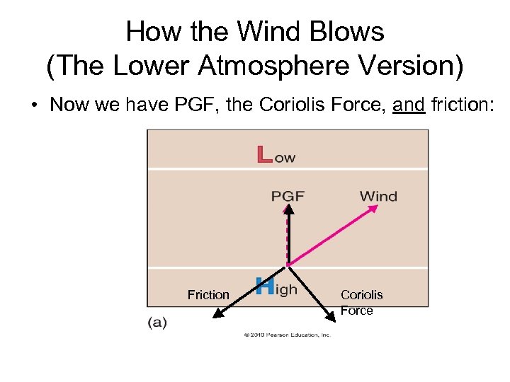 How the Wind Blows (The Lower Atmosphere Version) • Now we have PGF, the