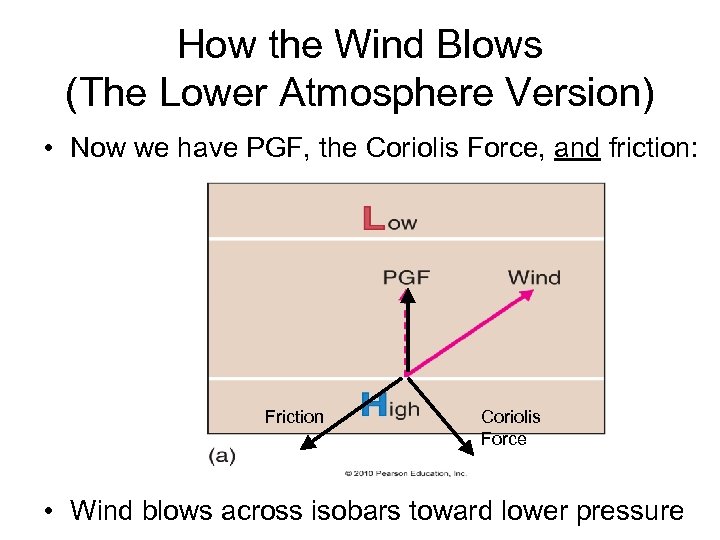 How the Wind Blows (The Lower Atmosphere Version) • Now we have PGF, the