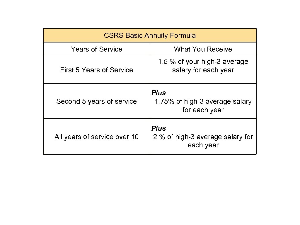 CSRS Basic Annuity Formula Years of Service What You Receive First 5 Years of