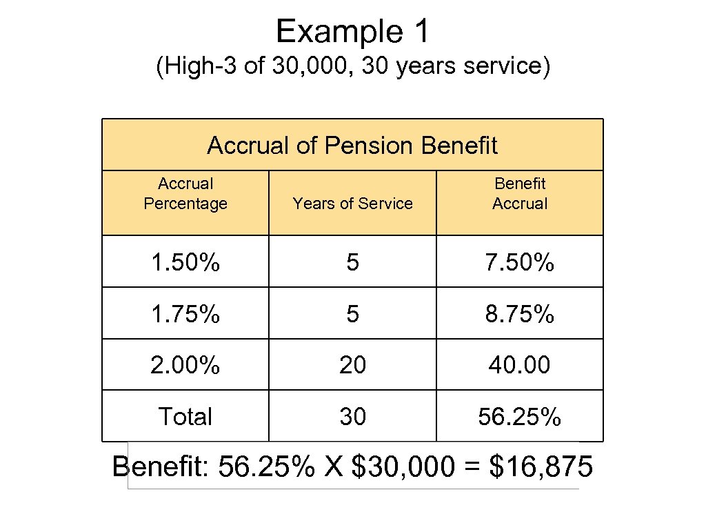 Example 1 (High-3 of 30, 000, 30 years service) Accrual of Pension Benefit Accrual