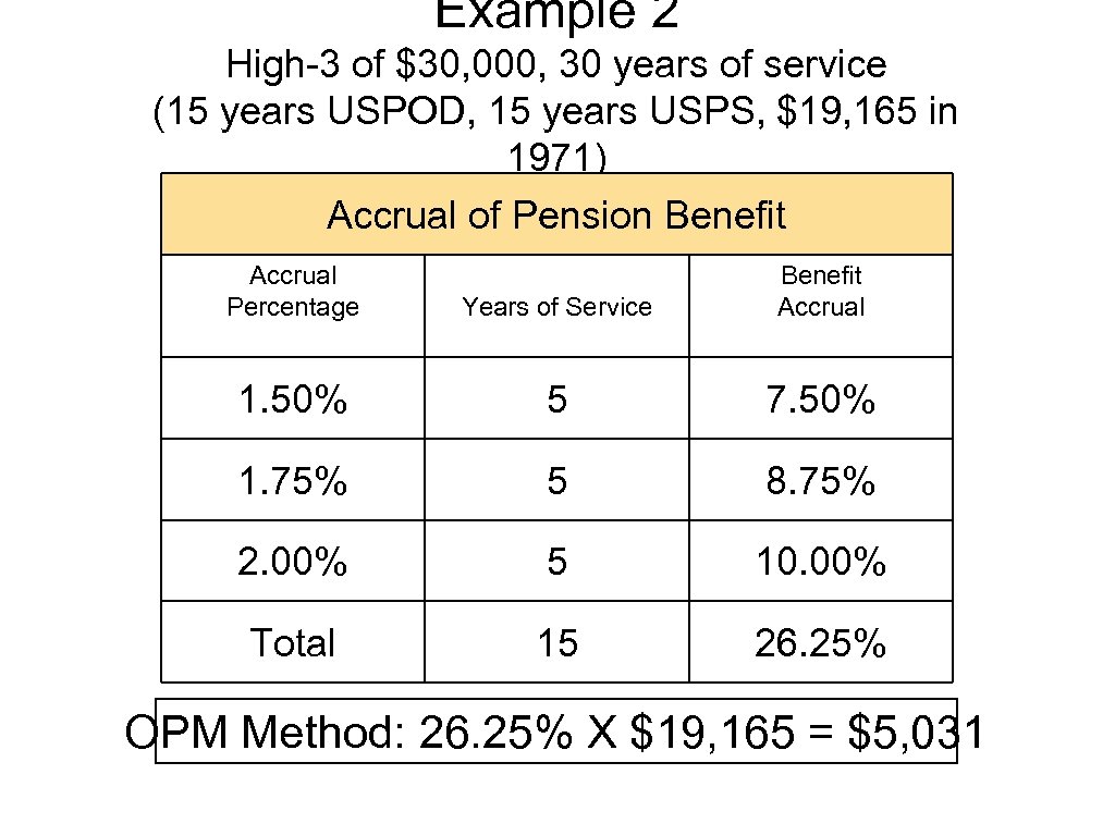 Example 2 High-3 of $30, 000, 30 years of service (15 years USPOD, 15