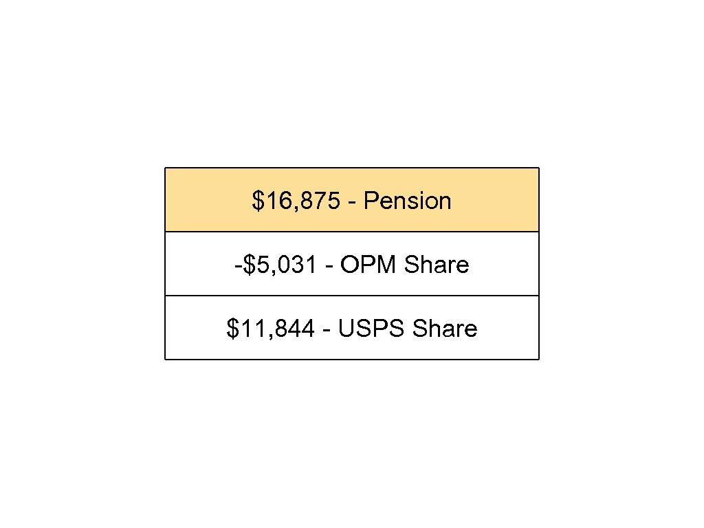 $16, 875 - Pension -$5, 031 - OPM Share $11, 844 - USPS Share