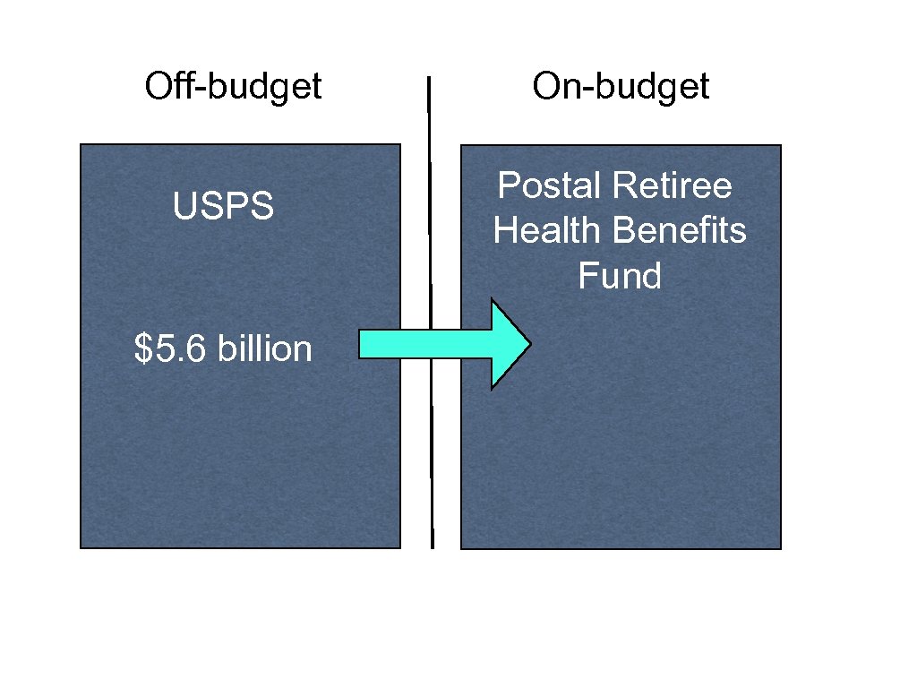 Off-budget USPS $5. 6 billion On-budget Postal Retiree Health Benefits Fund 