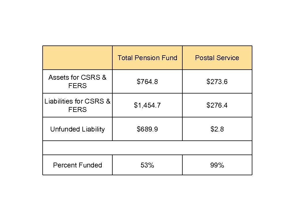 Total Pension Fund Postal Service Assets for CSRS & FERS $764. 8 $273. 6