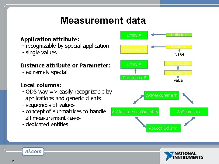 Measurement data Application attribute: - recognizable by special application - single values Instance attribute