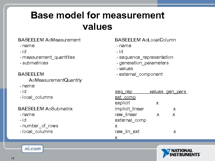 Base model for measurement values BASEELEM Ao. Measurement - name - id - measurement_quantities