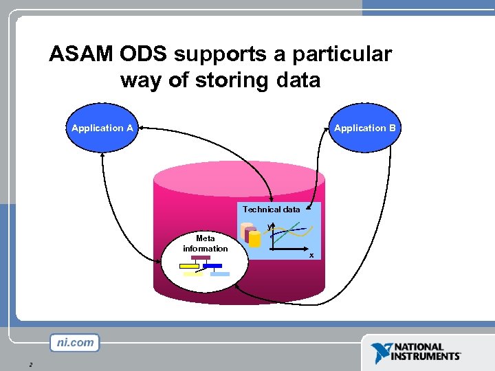 ASAM ODS supports a particular way of storing data Application A Application B Technical