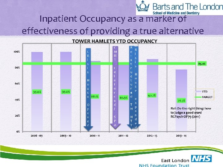 Inpatient Occupancy as a marker of effectiveness of providing a true alternative 