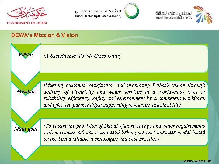 DEWA’s Mission & Vision Mission Main goal • A Sustainable World- Class Utility •