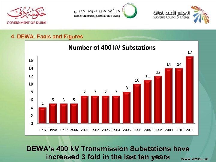 4. DEWA: Facts and Figures DEWA’s 400 k. V Transmission Substations have increased 3