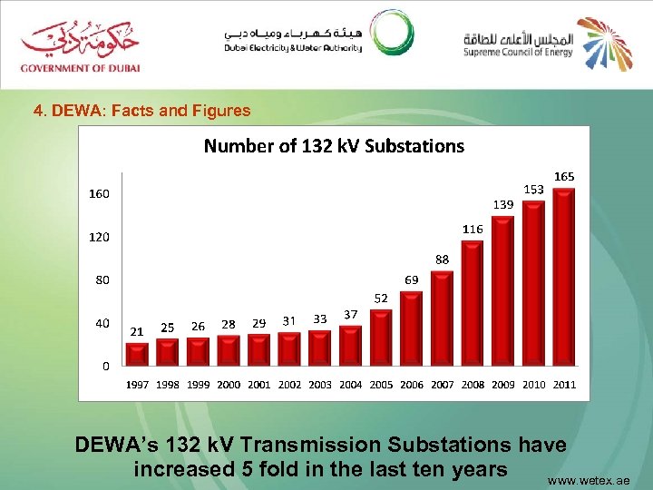 4. DEWA: Facts and Figures DEWA’s 132 k. V Transmission Substations have increased 5