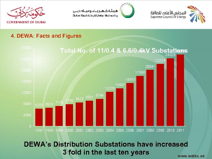 4. DEWA: Facts and Figures 28000 25564 Total No. of 11/0. 4 & 6.