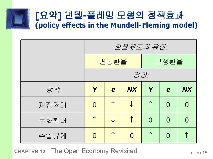 [요약] 먼델-플레밍 모형의 정책효과 (policy effects in the Mundell-Fleming model) 환율제도의 유형: 변동환율 고정환율