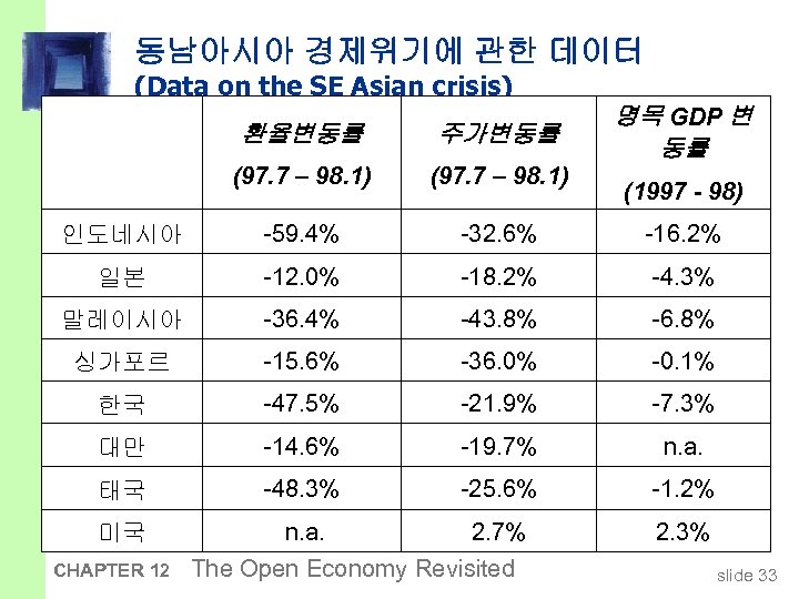 동남아시아 경제위기에 관한 데이터 (Data on the SE Asian crisis) 명목 GDP 변 동률