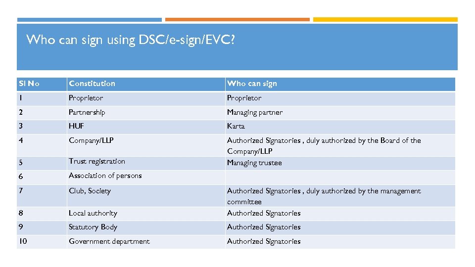 Who can sign using DSC/e-sign/EVC? Sl No Constitution Who can sign 1 Proprietor 2