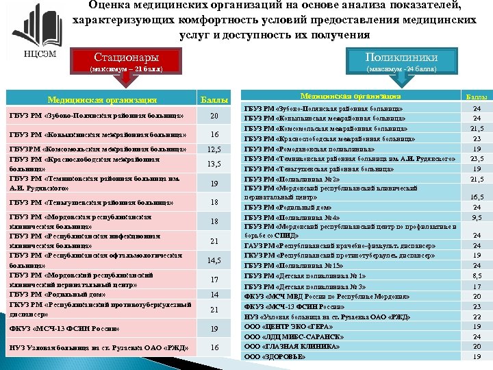 Оценка медицинских организаций на основе анализа показателей, характеризующих комфортность условий предоставления медицинских услуг и