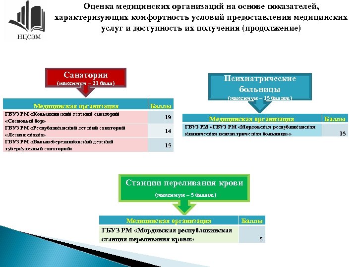 Оценка медицинских организаций на основе показателей, характеризующих комфортность условий предоставления медицинских услуг и доступность