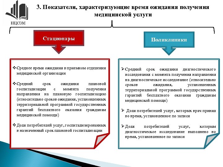 3. Показатели, характеризующие время ожидания получения медицинской услуги Стационары Поликлиники v Среднее время ожидания