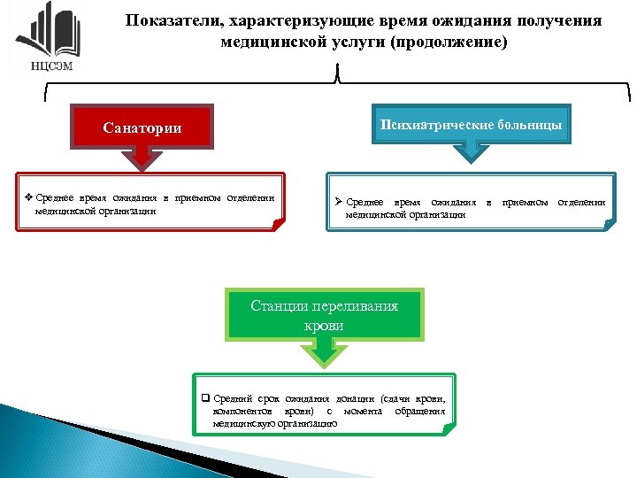 Показатели, характеризующие время ожидания получения медицинской услуги (продолжение) Психиатрические больницы Санатории v Среднее время