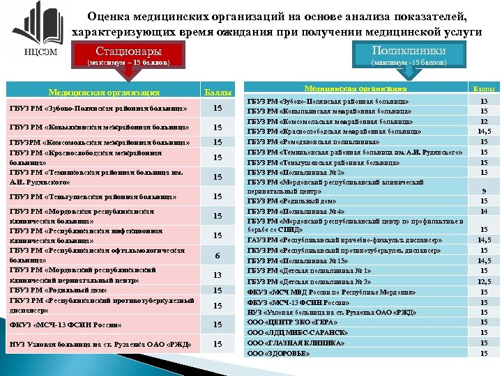 Оценка медицинских организаций на основе анализа показателей, характеризующих время ожидания при получении медицинской услуги