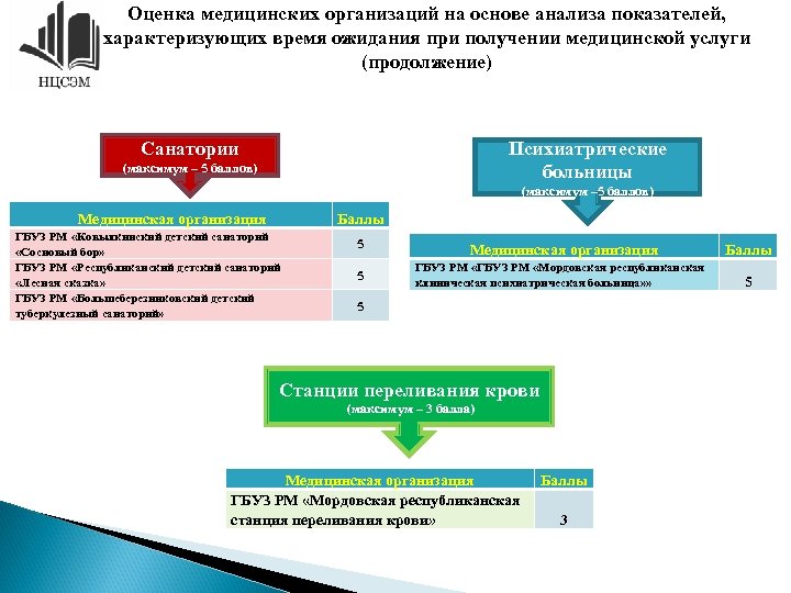 Оценка медицинских организаций на основе анализа показателей, характеризующих время ожидания при получении медицинской услуги