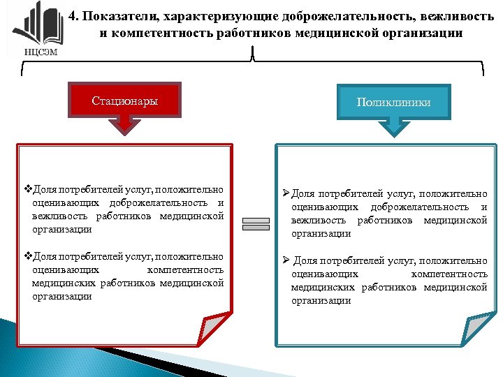 4. Показатели, характеризующие доброжелательность, вежливость и компетентность работников медицинской организации Стационары Поликлиники v. Доля