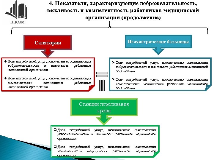 4. Показатели, характеризующие доброжелательность, вежливость и компетентность работников медицинской организации (продолжение) Психиатрические больницы Санатории